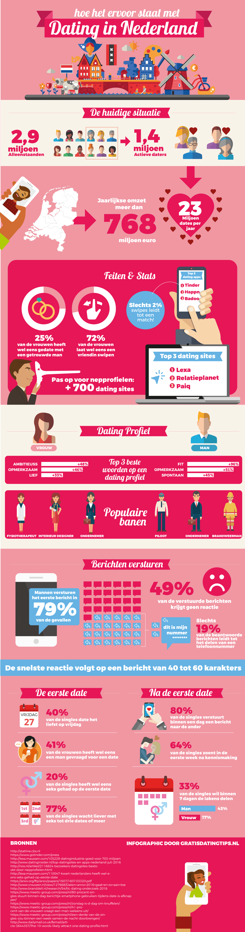 Oplossen element vuurwerk De datingmarkt in Nederland (infographic) - Emerce