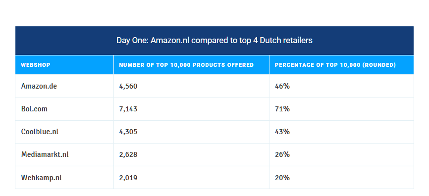 Stimulans knijpen Terughoudendheid Duitse webwinkel Amazon tot 7 procent goedkoper dan Amazon.nl' - Emerce