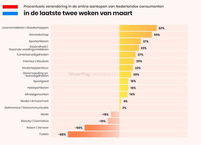 Ontslag pond operatie Online aankopen in Nederland gestegen met zeven procent - Emerce