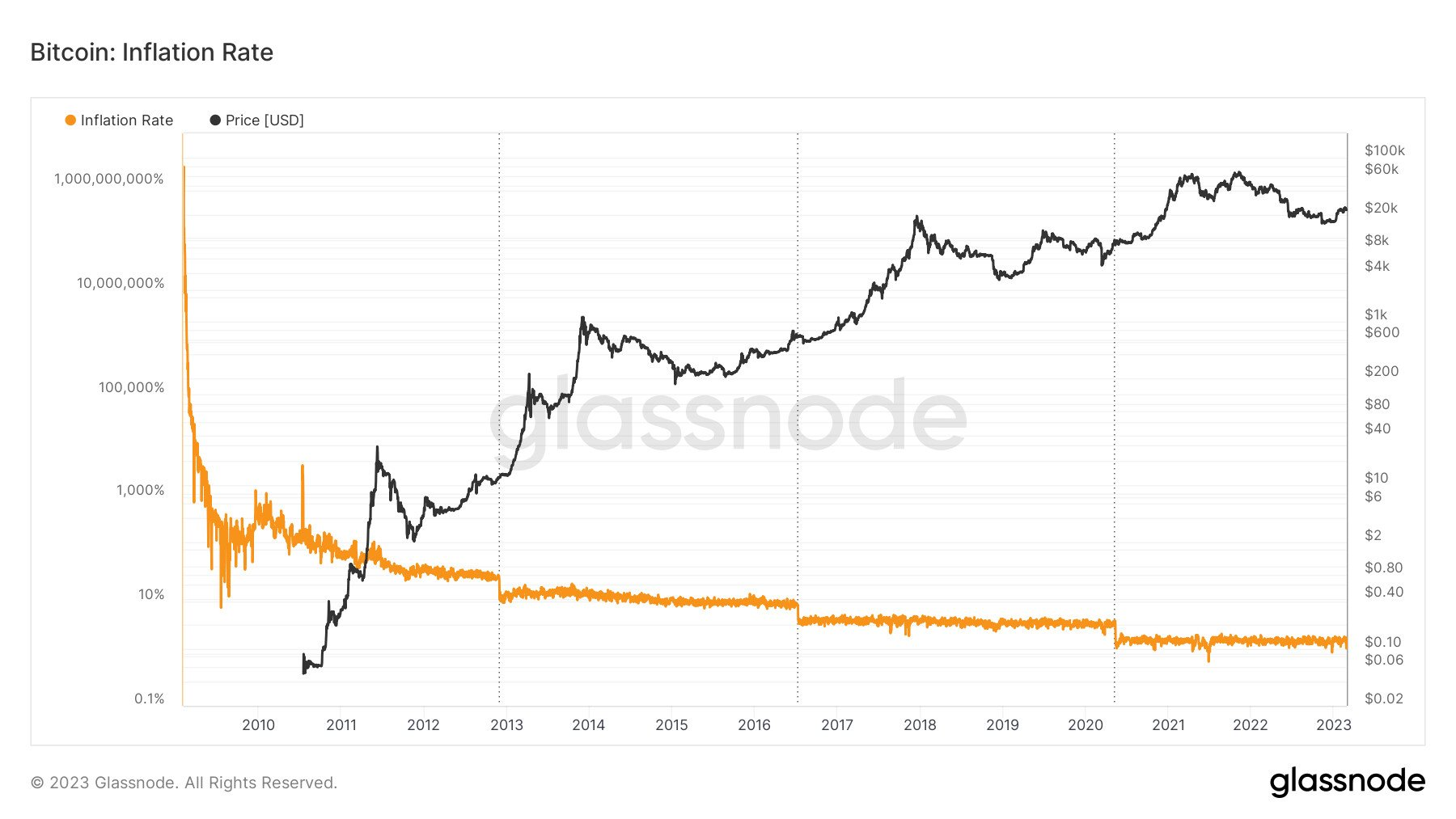 Wat gaat Bitcoin doen en waarom is april 2024 een belangrijk moment